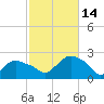 Montauk tide chart for Tuesday, October 14, 2025