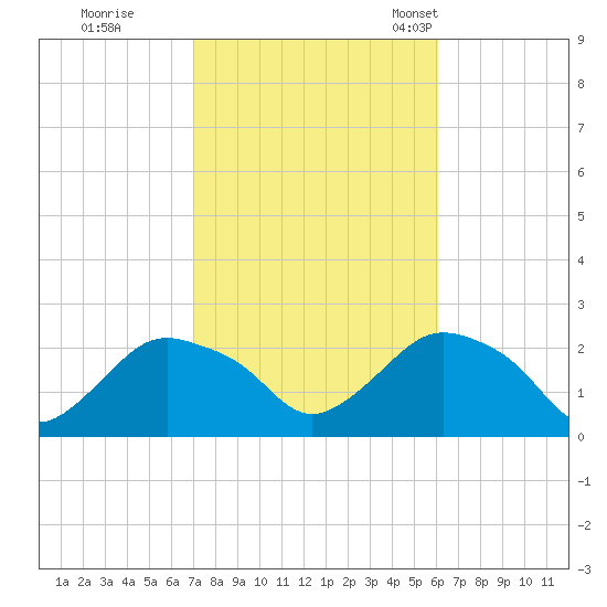Montauk tide chart for Thursday, October 16, 2025