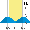 Montauk tide chart for Thursday, October 16, 2025