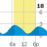 Montauk tide chart for Saturday, October 18, 2025