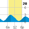 Montauk tide chart for Monday, October 20, 2025