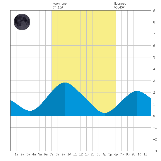 Montauk tide chart for Tuesday, October 21, 2025
