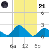 Montauk tide chart for Tuesday, October 21, 2025