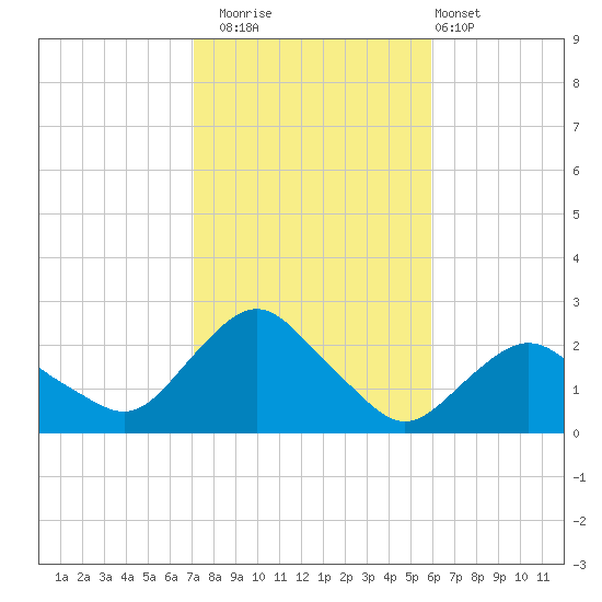 Montauk tide chart for Wednesday, October 22, 2025