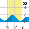 Montauk tide chart for Wednesday, October 22, 2025