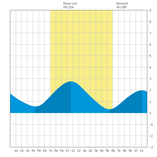 Montauk tide chart for Thursday, October 23, 2025
