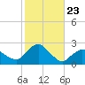 Montauk tide chart for Thursday, October 23, 2025