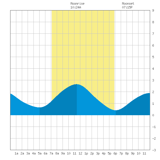 Montauk tide chart for Friday, October 24, 2025