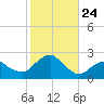 Montauk tide chart for Friday, October 24, 2025