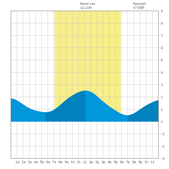 Montauk tide chart for Saturday, October 25, 2025