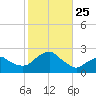 Montauk tide chart for Saturday, October 25, 2025