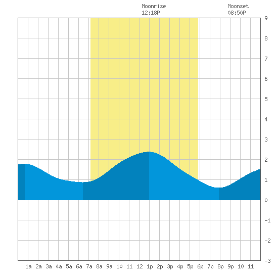 Montauk tide chart for Sunday, October 26, 2025