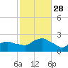 Montauk tide chart for Tuesday, October 28, 2025