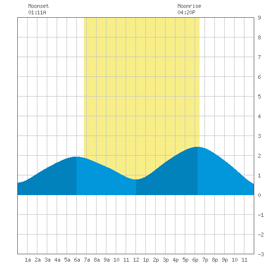 Montauk tide chart for Thursday, October 2, 2025