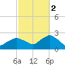 Montauk tide chart for Thursday, October 2, 2025