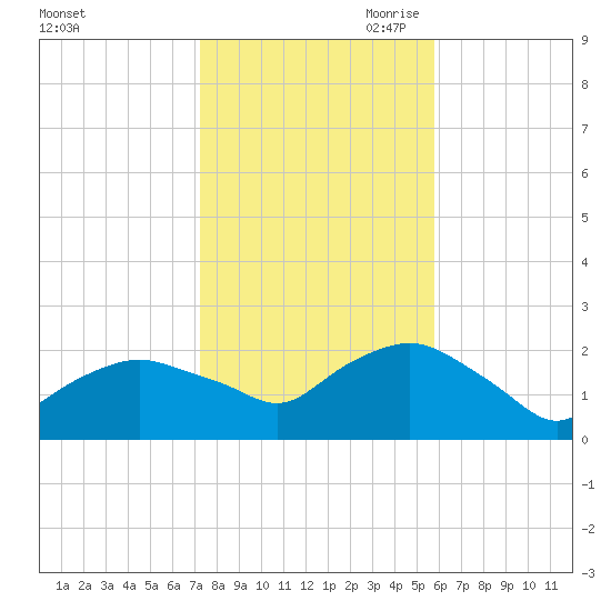 Montauk tide chart for Thursday, October 30, 2025