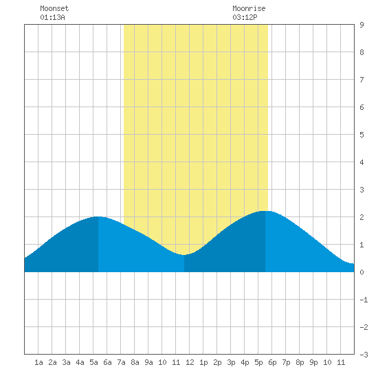 Montauk tide chart for Friday, October 31, 2025