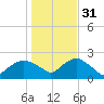 Montauk tide chart for Friday, October 31, 2025