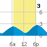 Montauk tide chart for Friday, October 3, 2025