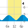 Montauk tide chart for Saturday, October 4, 2025