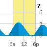 Montauk tide chart for Tuesday, October 7, 2025