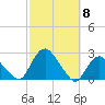 Montauk tide chart for Wednesday, October 8, 2025