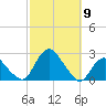 Montauk tide chart for Thursday, October 9, 2025