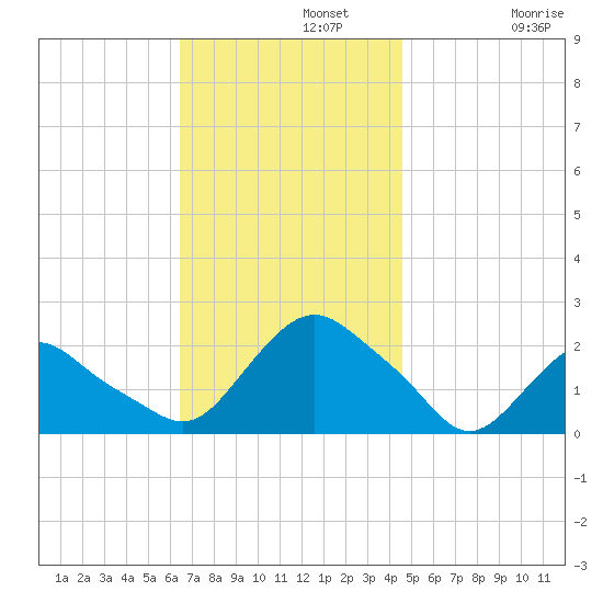 Montauk tide chart for Monday, November 10, 2025