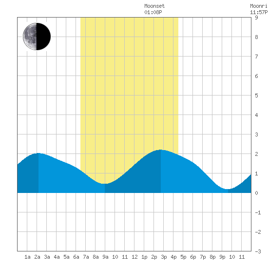 Montauk tide chart for Wednesday, November 12, 2025