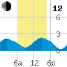 Montauk tide chart for Wednesday, November 12, 2025