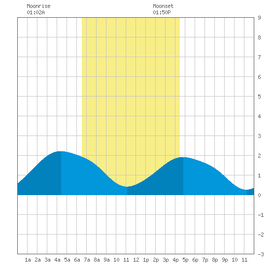 Montauk tide chart for Friday, November 14, 2025