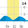 Montauk tide chart for Friday, November 14, 2025