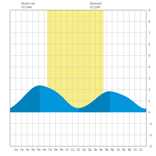 Montauk tide chart for Saturday, November 15, 2025