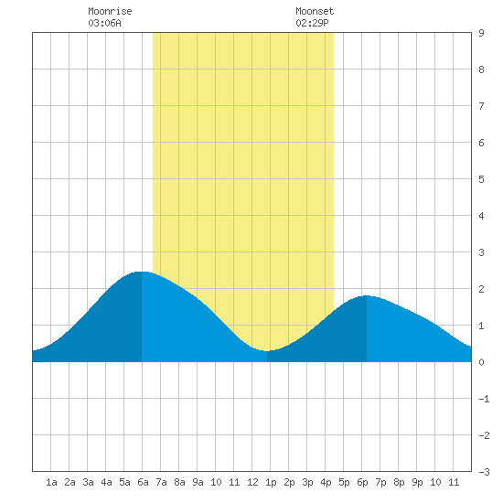 Montauk tide chart for Sunday, November 16, 2025