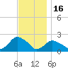Montauk tide chart for Sunday, November 16, 2025