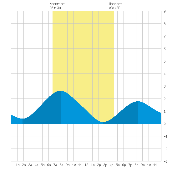 Montauk tide chart for Wednesday, November 19, 2025