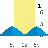 Montauk tide chart for Saturday, November 1, 2025