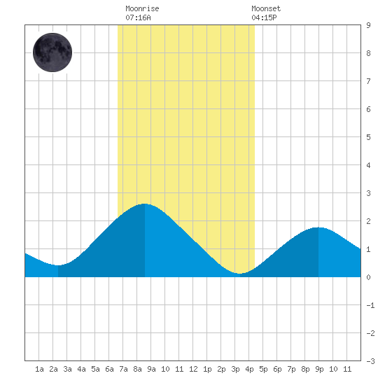 Montauk tide chart for Thursday, November 20, 2025