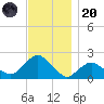 Montauk tide chart for Thursday, November 20, 2025