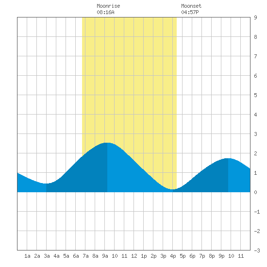 Montauk tide chart for Friday, November 21, 2025
