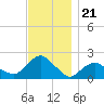 Montauk tide chart for Friday, November 21, 2025