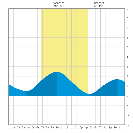 Montauk tide chart for Saturday, November 22, 2025