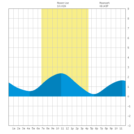 Montauk tide chart for Sunday, November 23, 2025