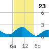 Montauk tide chart for Sunday, November 23, 2025