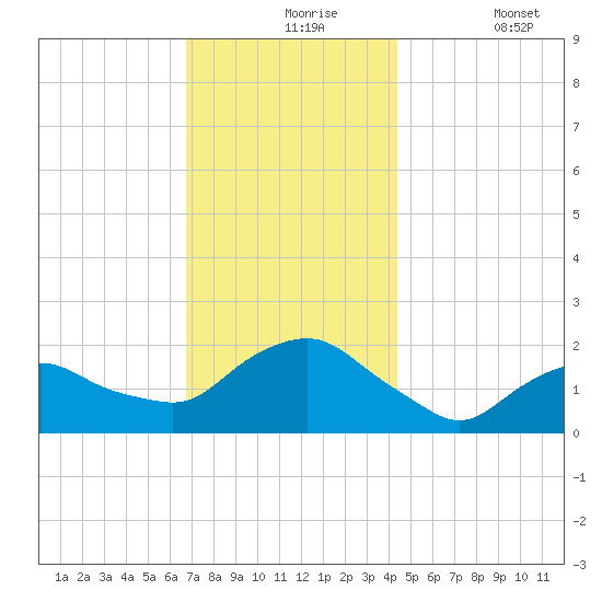 Montauk tide chart for Tuesday, November 25, 2025