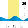 Montauk tide chart for Wednesday, November 26, 2025