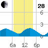 Montauk tide chart for Friday, November 28, 2025