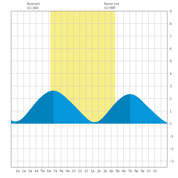 Montauk tide chart for Sunday, November 2, 2025
