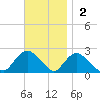 Montauk tide chart for Sunday, November 2, 2025