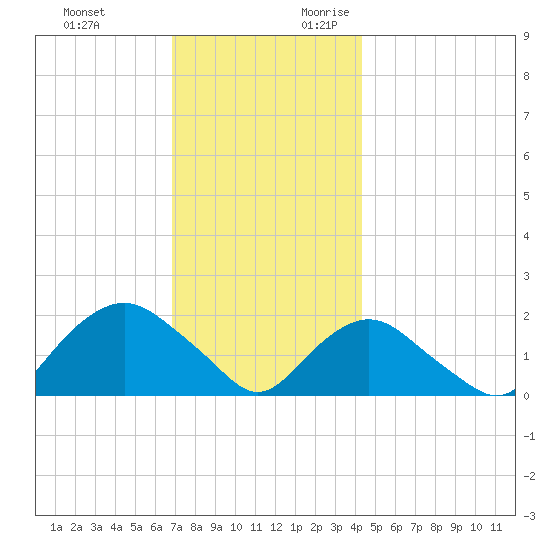 Montauk tide chart for Sunday, November 30, 2025